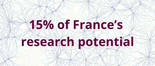 15% of France's research potential